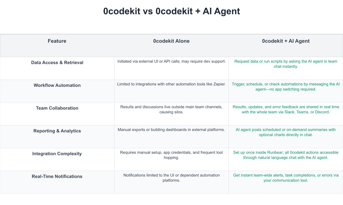 0codekit Comparison Table