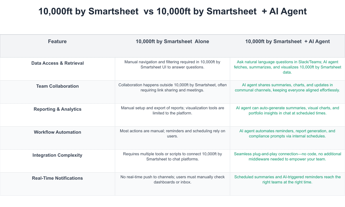 10,000ft by Smartsheet  Comparison Table