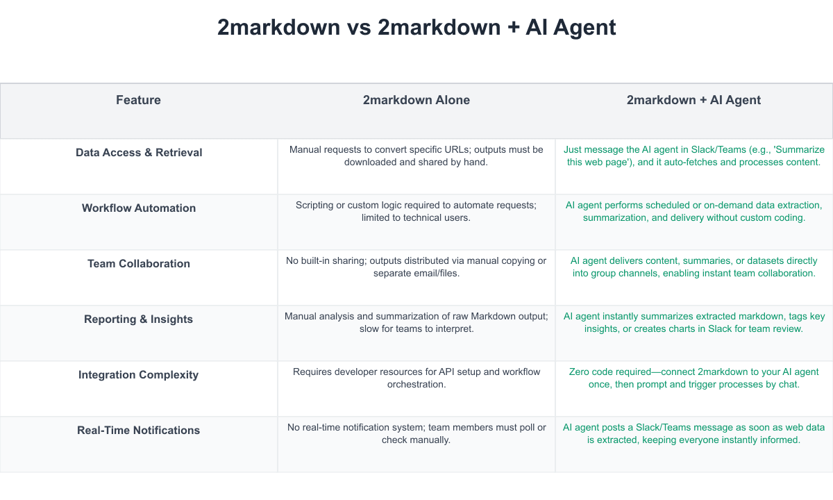 2markdown Comparison Table
