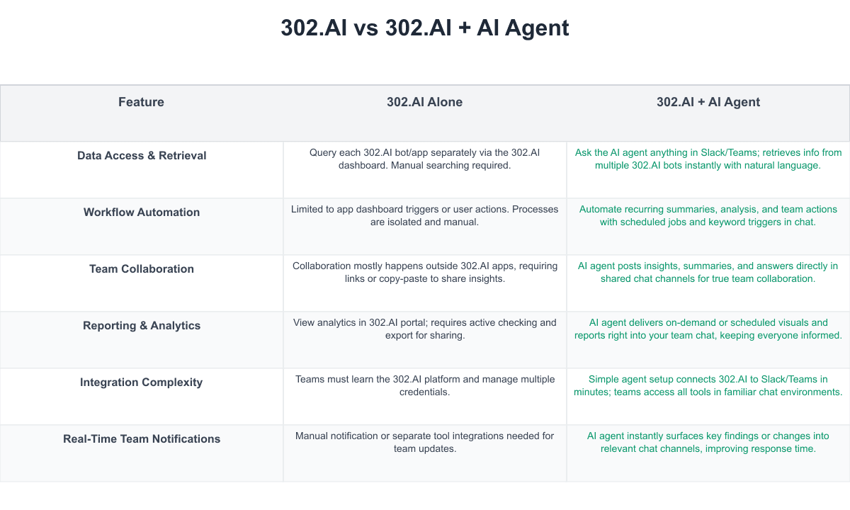 302.AI Comparison Table