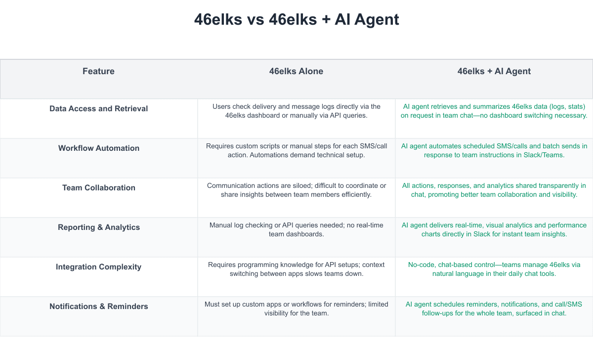 46elks Comparison Table