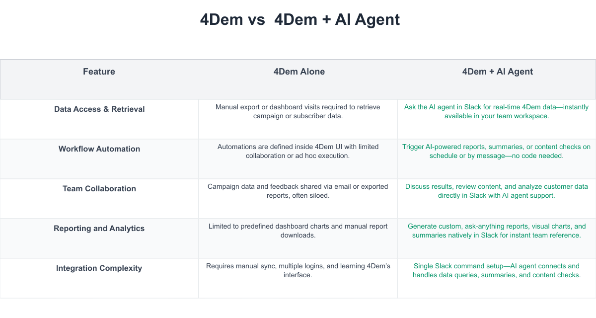  4Dem Comparison Table