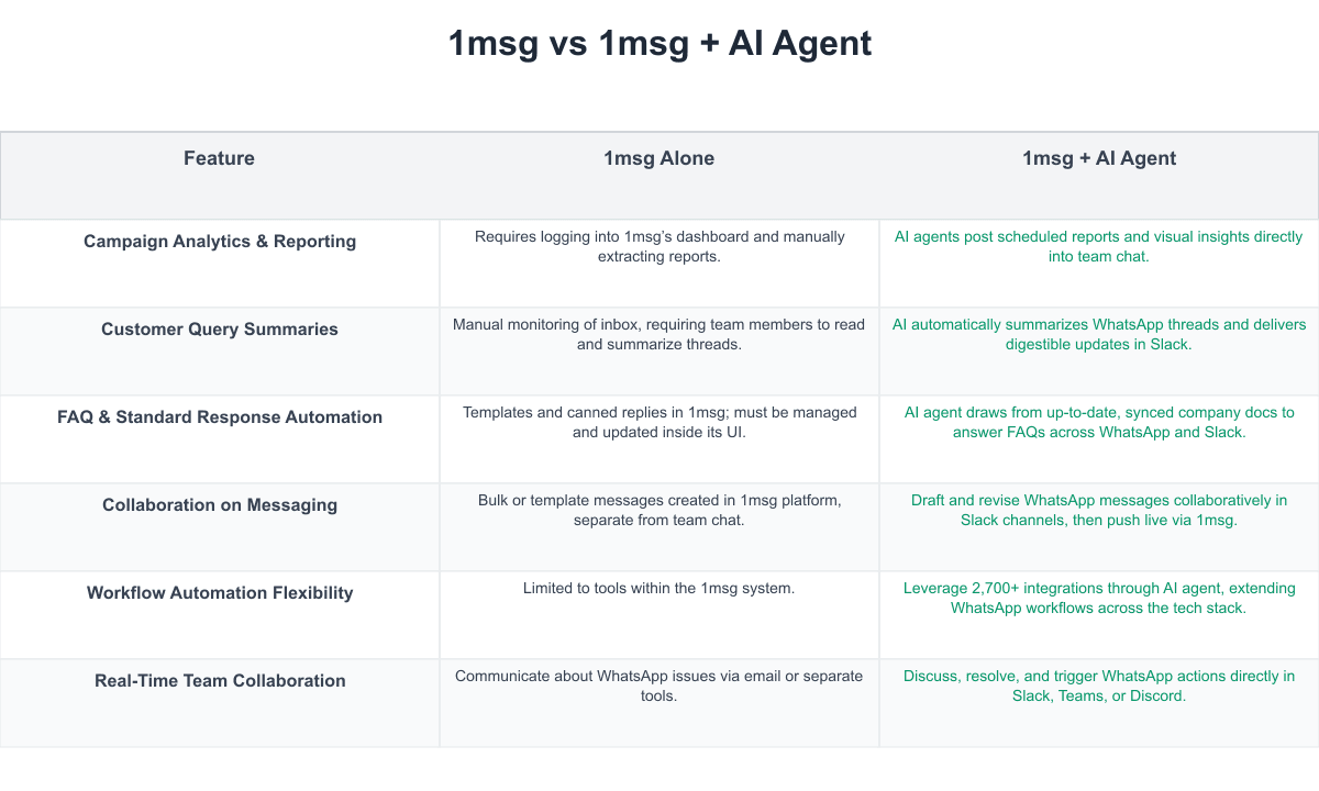 1msg Comparison Table