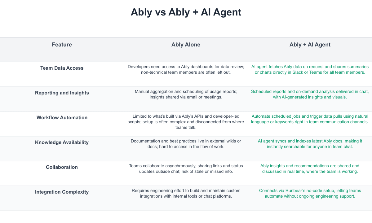 Ably Comparison Table