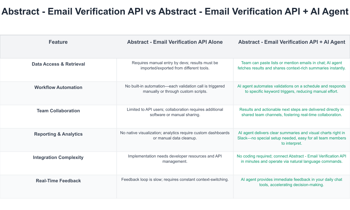 Abstract - Email Verification API Comparison Table