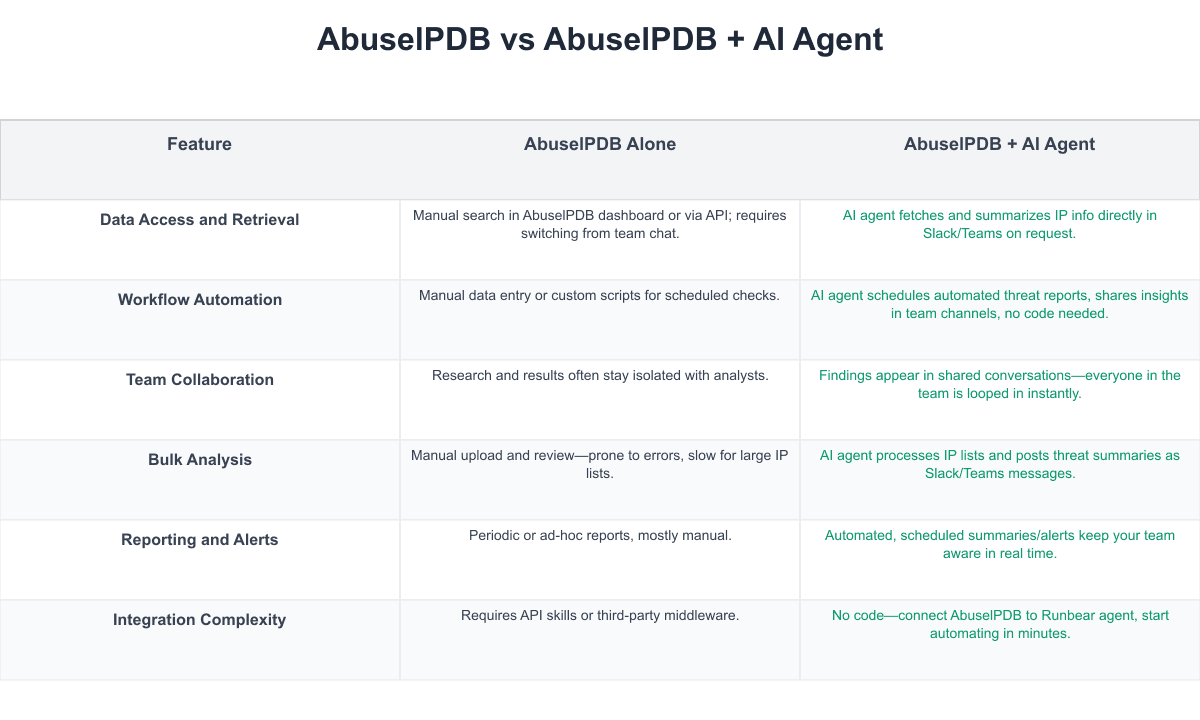 AbuselPDB Comparison Table
