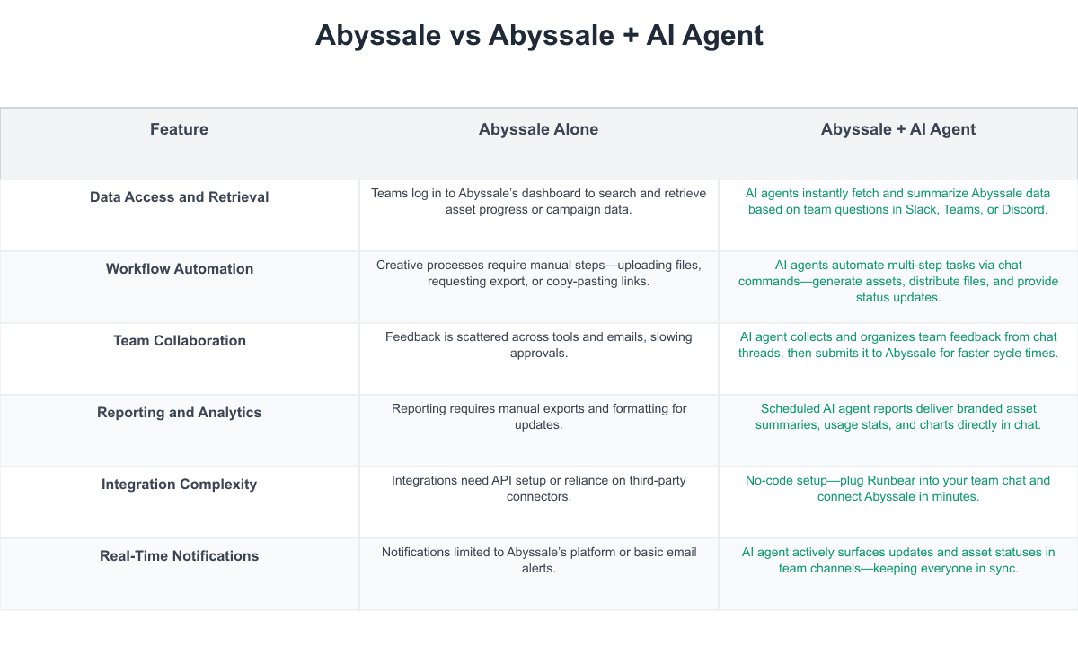 Abyssale Comparison Table