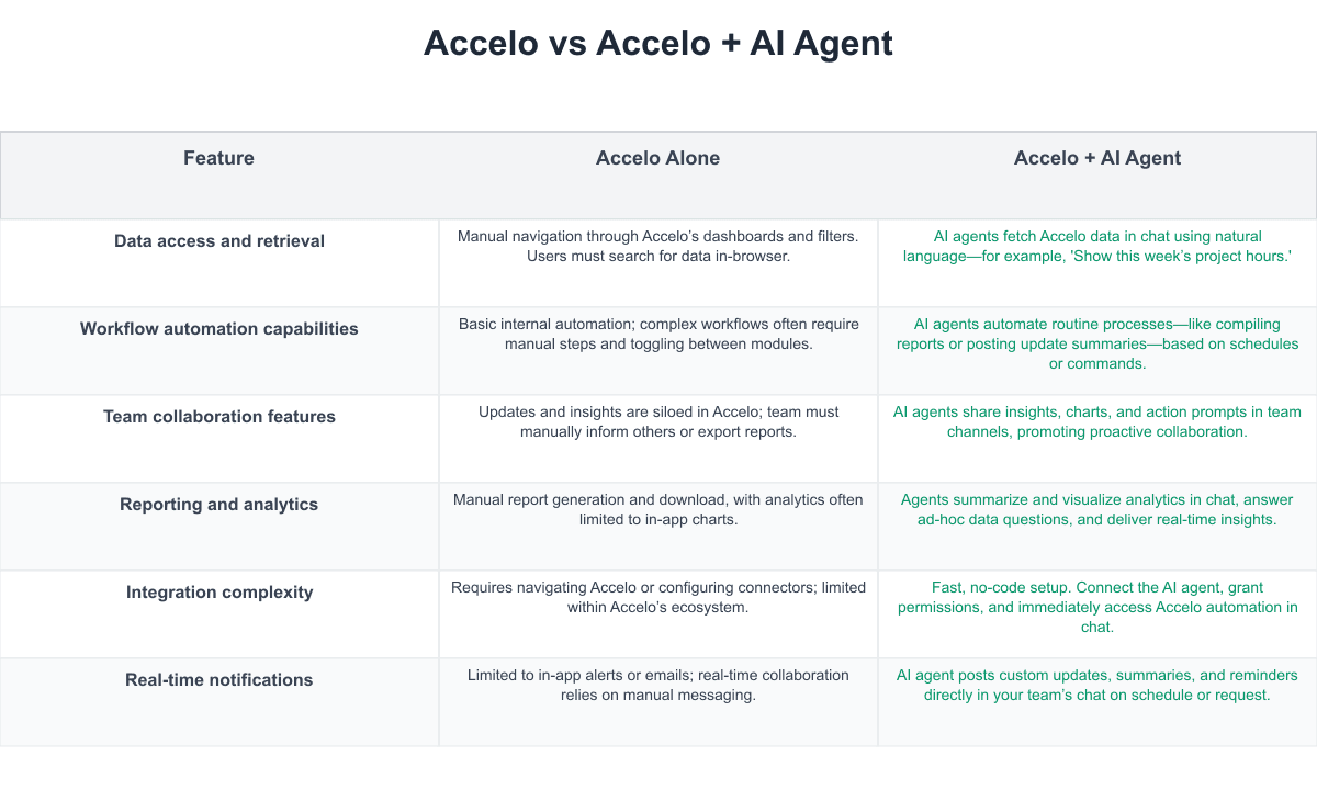 Accelo Comparison Table