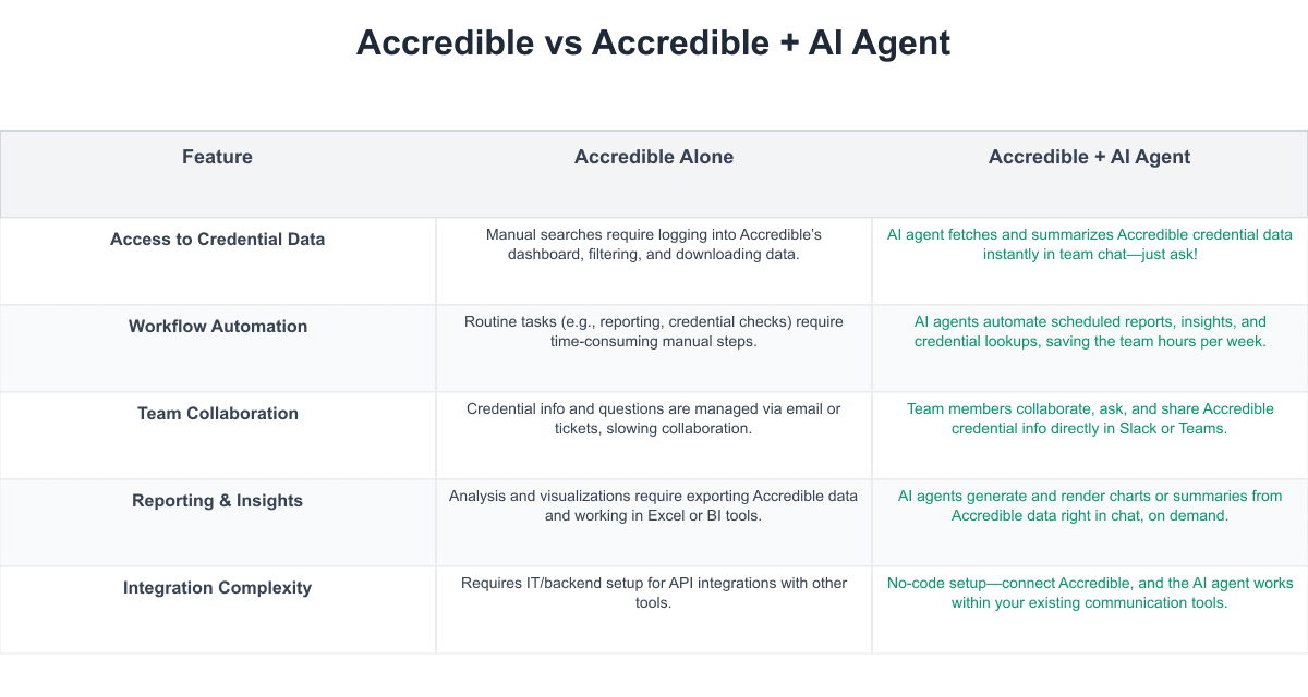 Accredible Comparison Table