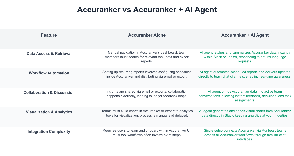 Accuranker Comparison Table