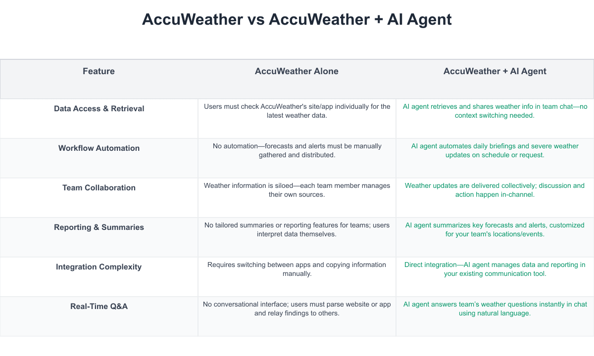AccuWeather Comparison Table