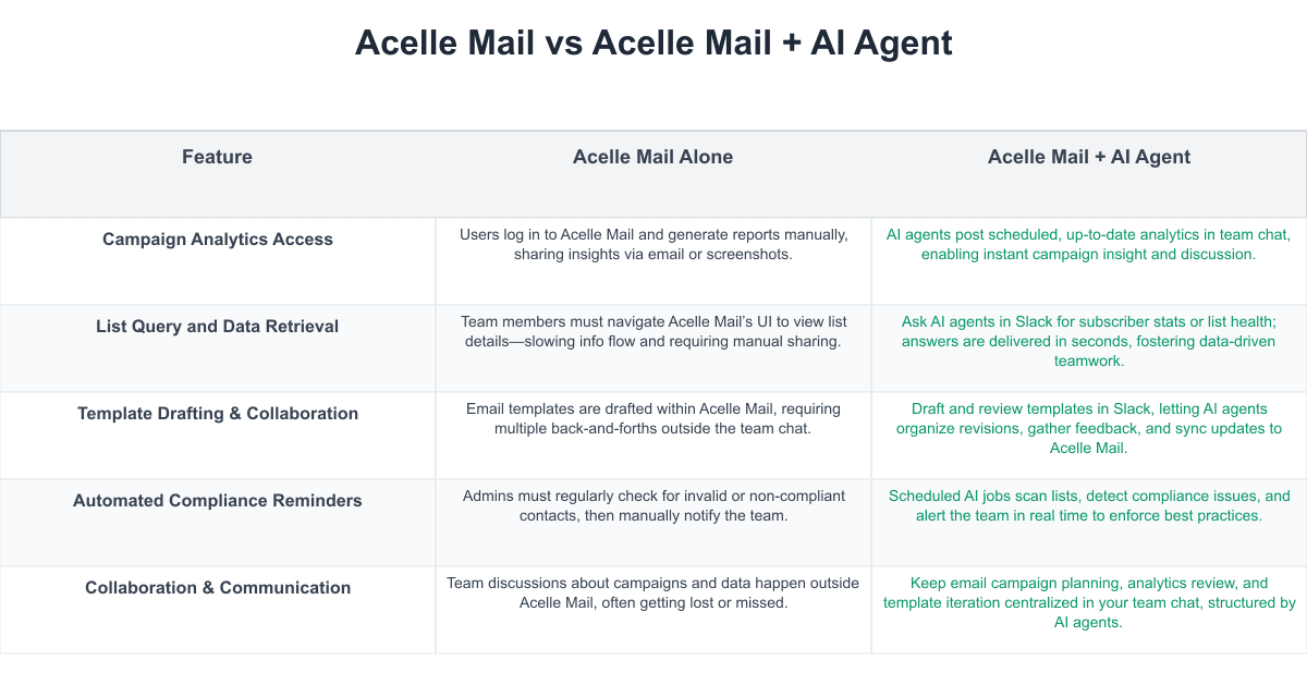 Acelle Mail Comparison Table