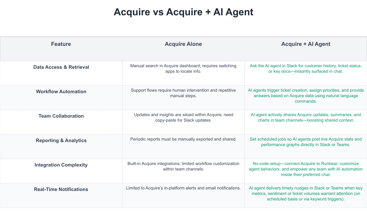 Acquire Comparison Table