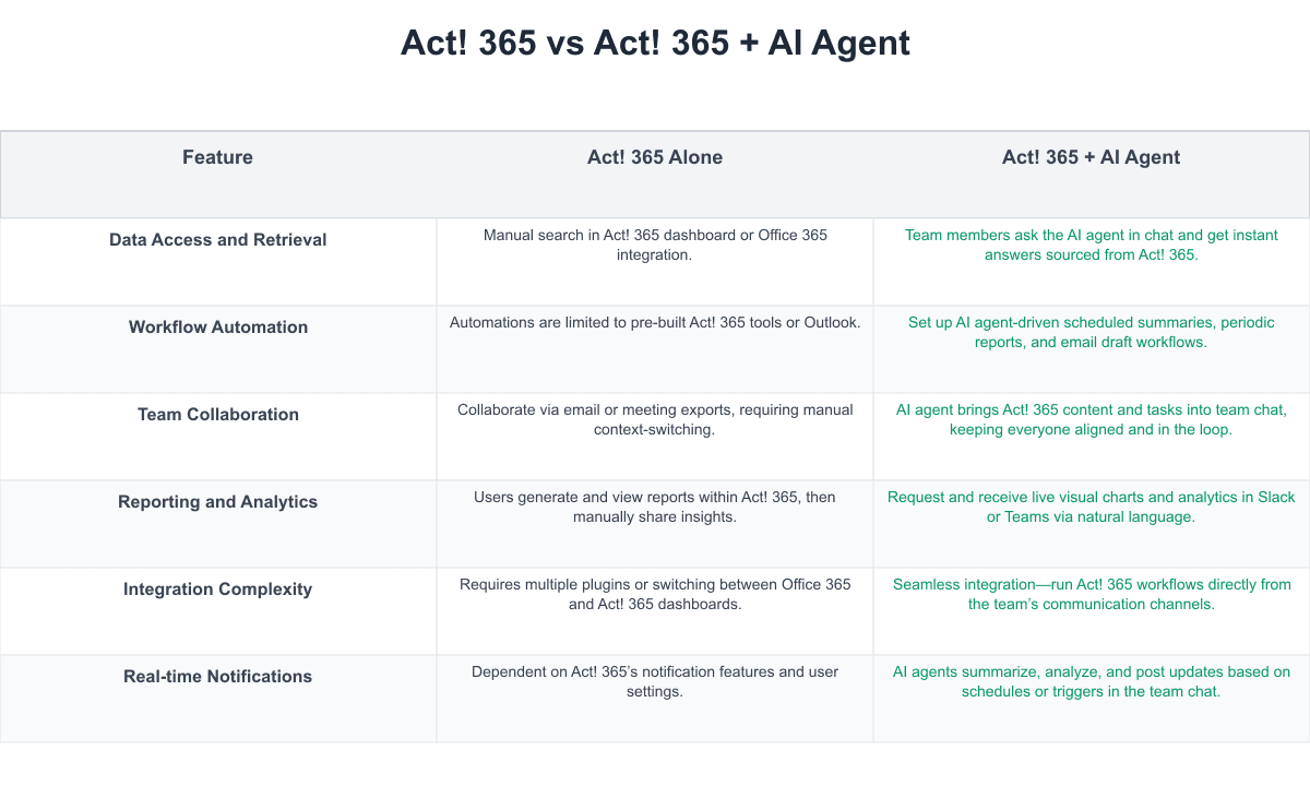 Act! 365 Comparison Table