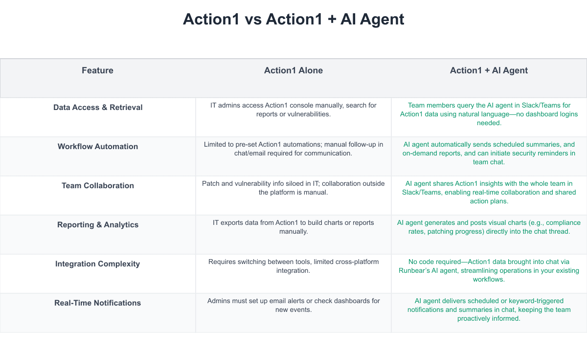 Action1 Comparison Table