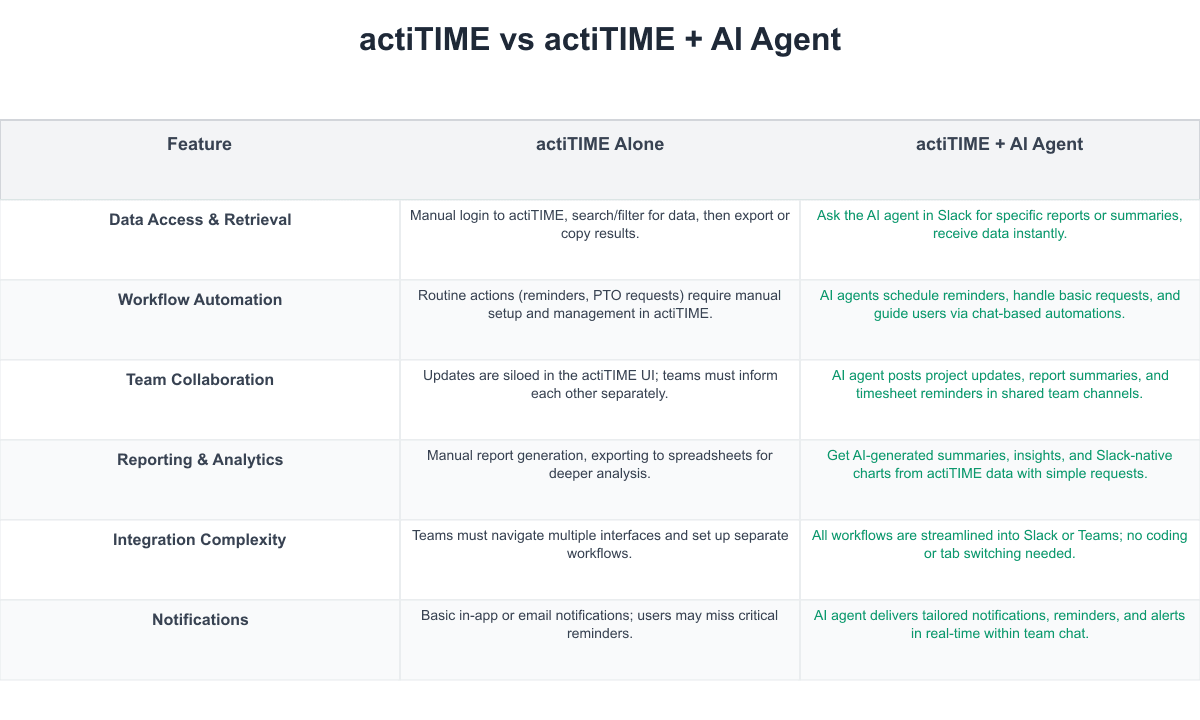 actiTIME Comparison Table