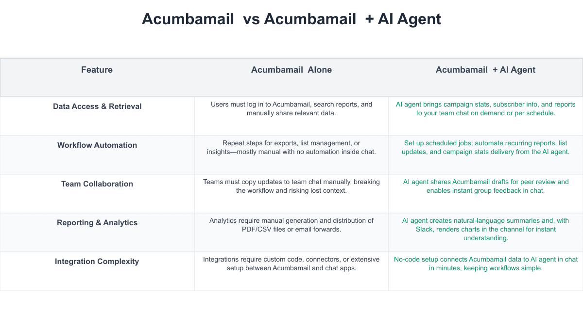 Acumbamail  Comparison Table