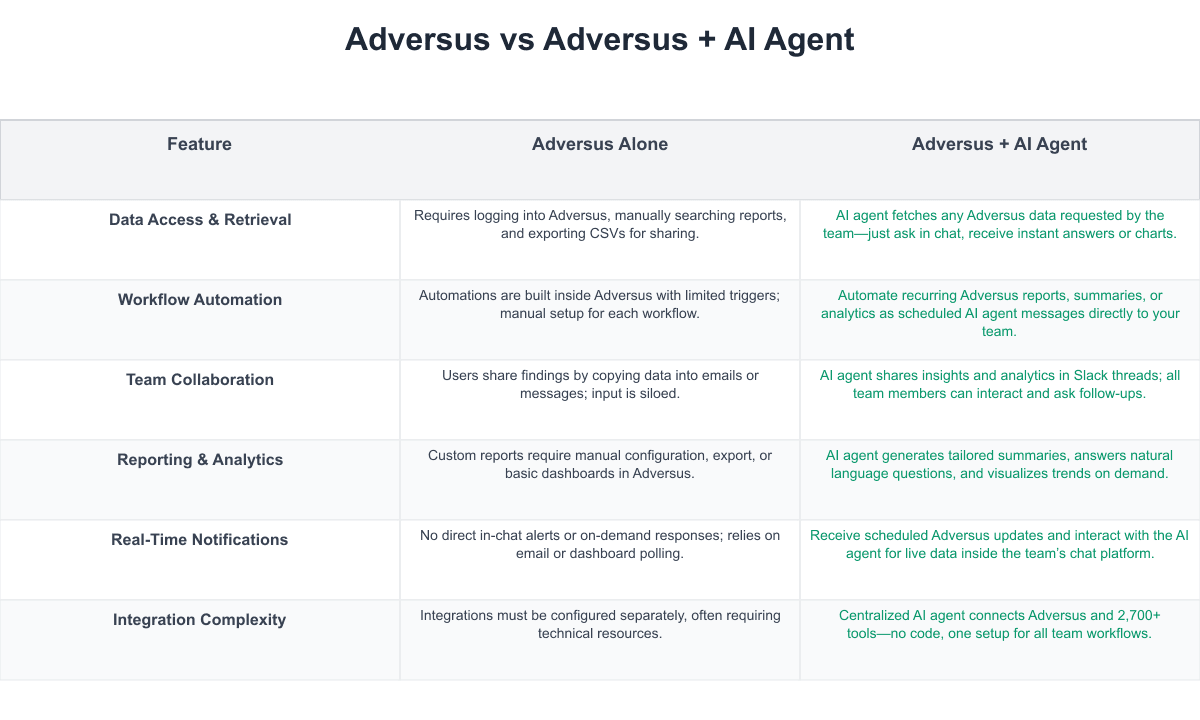 Adversus Comparison Table