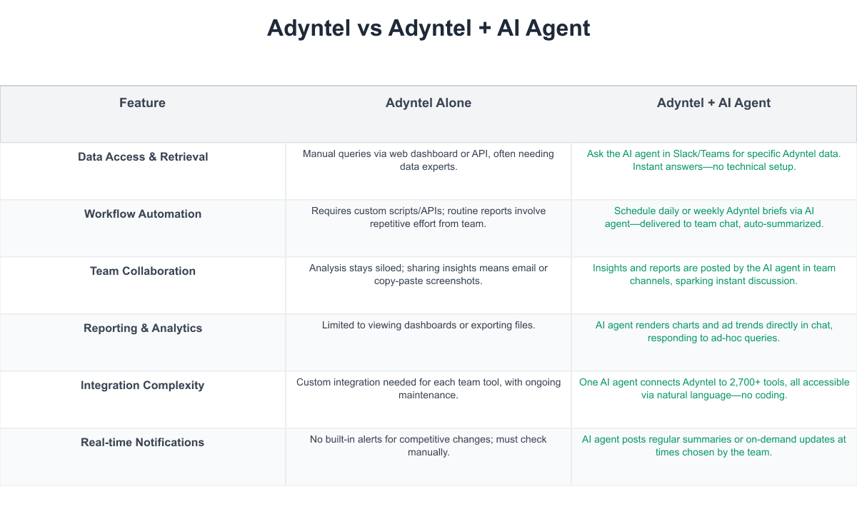Adyntel Comparison Table