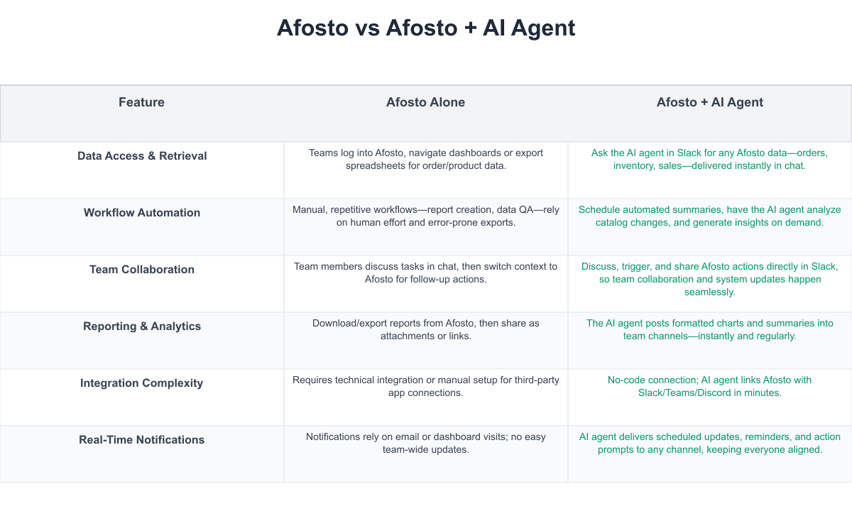 Afosto Comparison Table