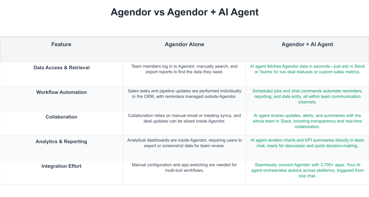 Agendor Comparison Table