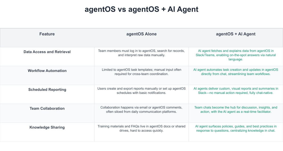 agentOS Comparison Table