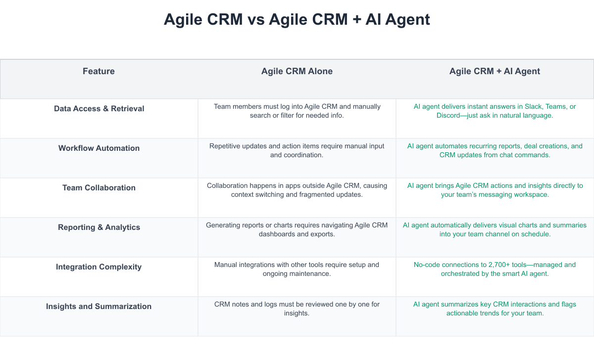 Agile CRM Comparison Table