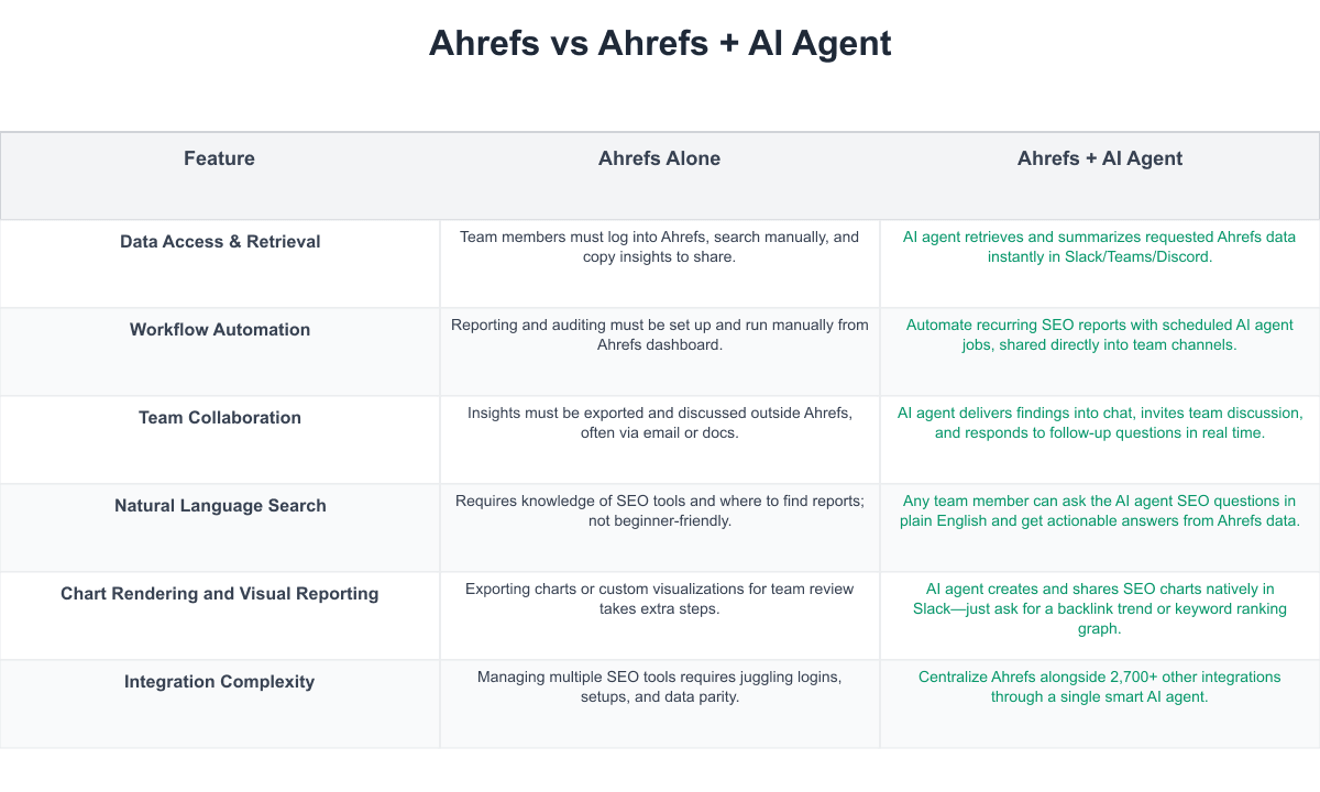 Ahrefs Comparison Table