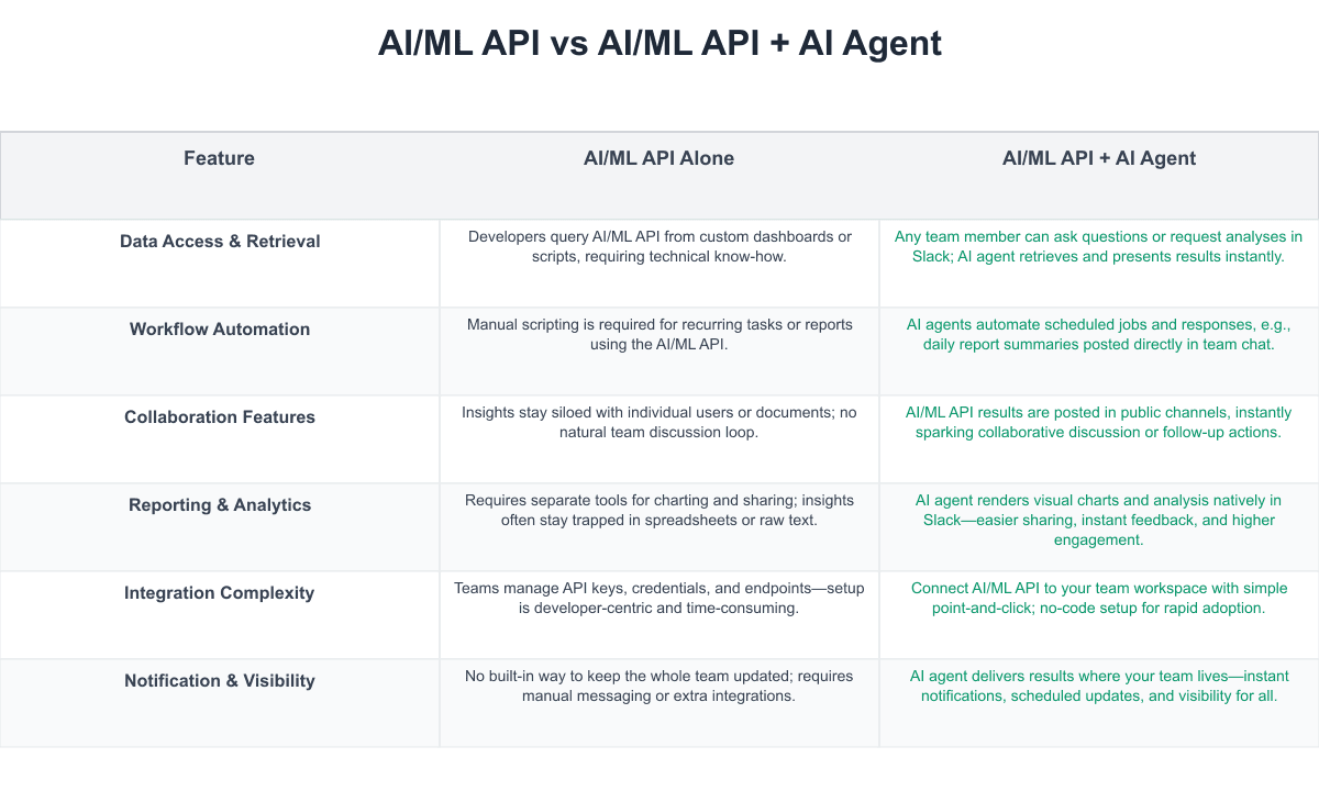 AI/ML API Comparison Table