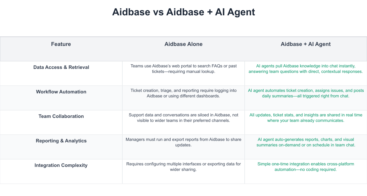 Aidbase Comparison Table