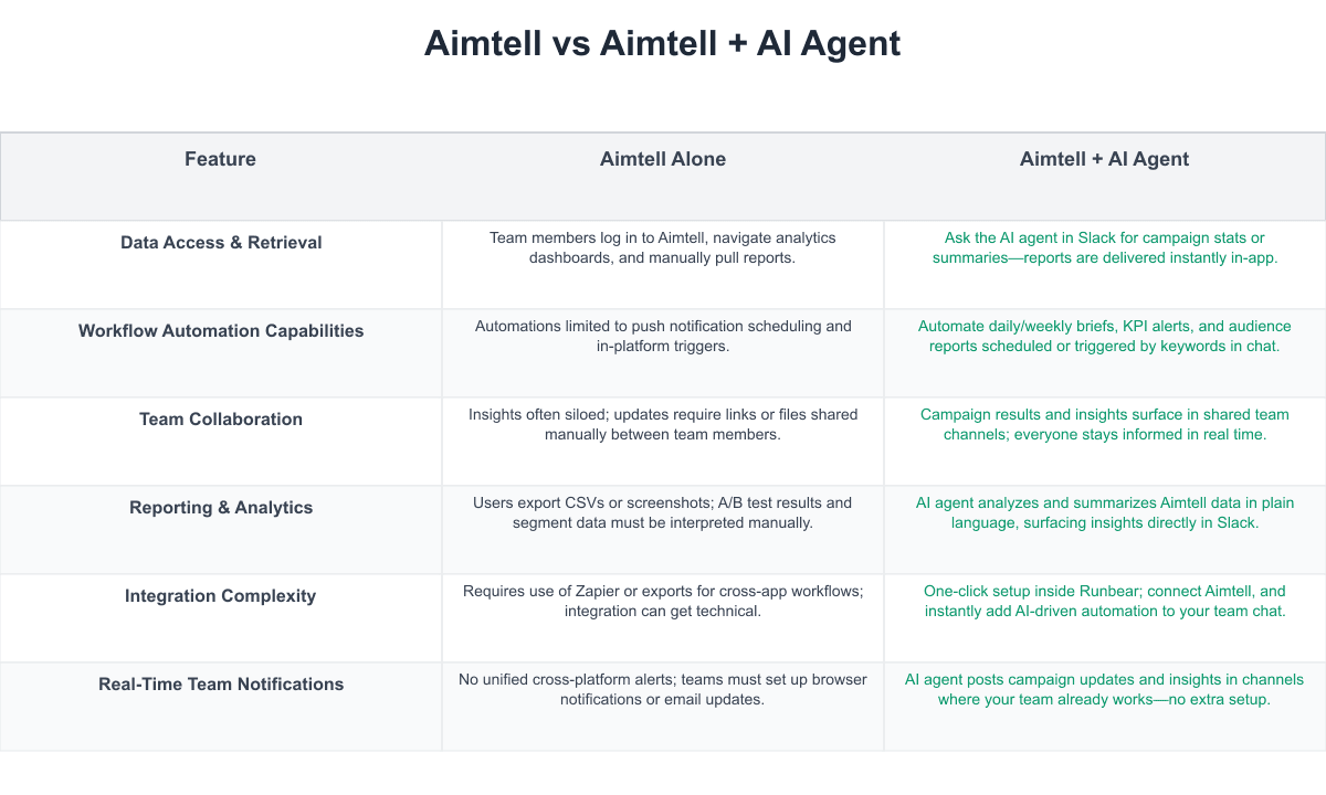 Aimtell Comparison Table