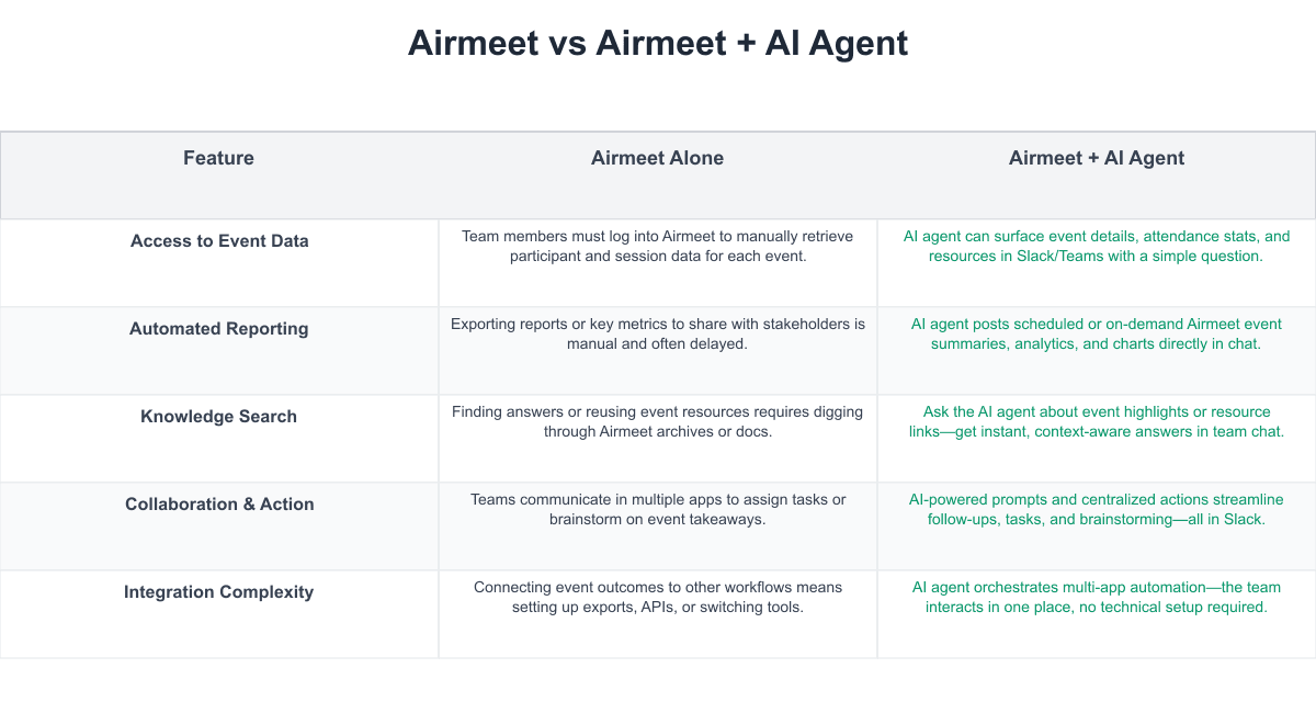 Airmeet Comparison Table