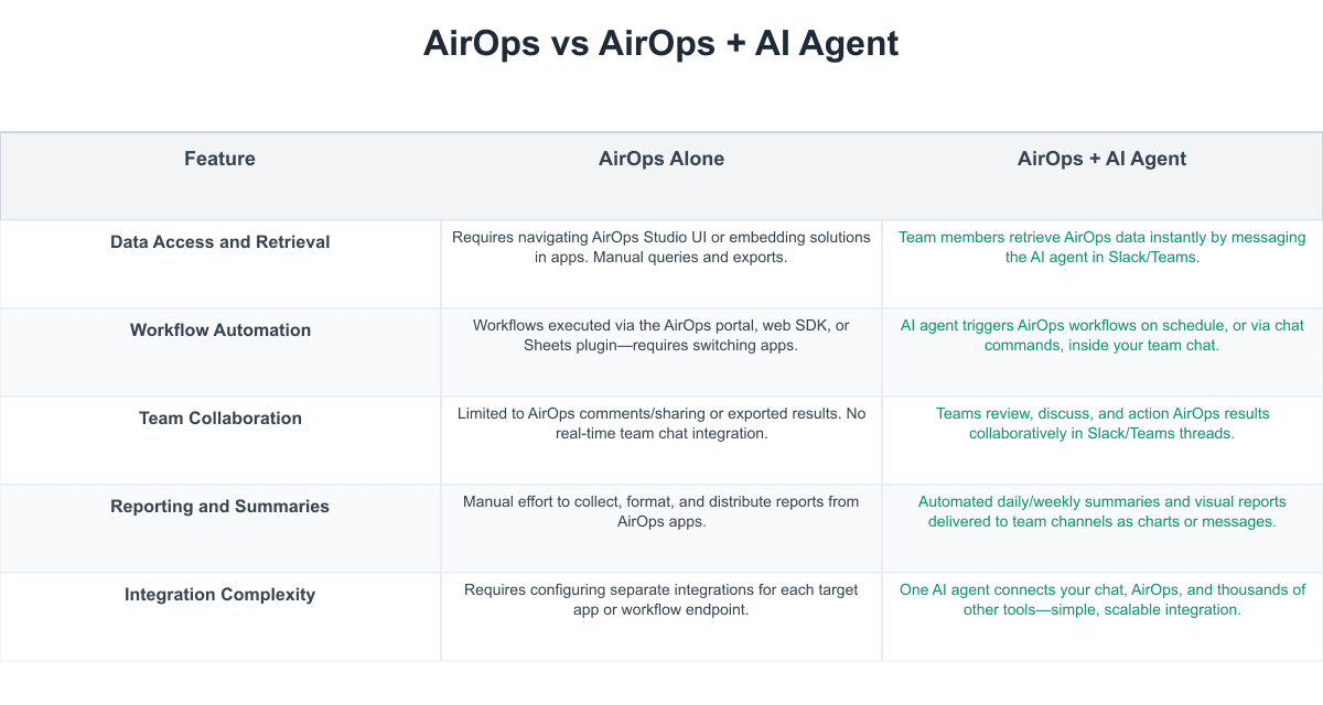 AirOps Comparison Table