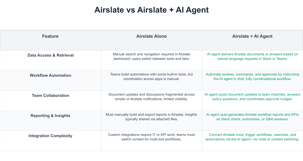 Airslate Comparison Table