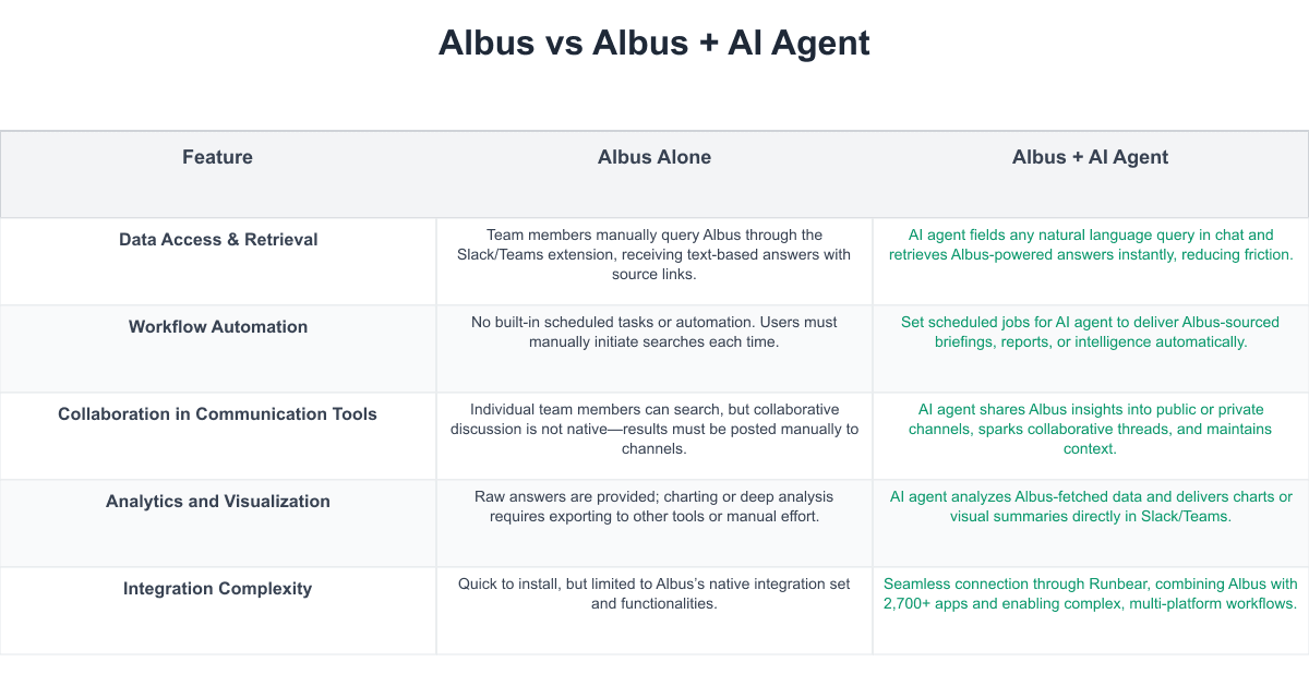Albus Comparison Table