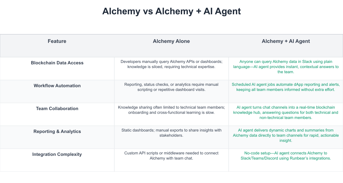 Alchemy Comparison Table