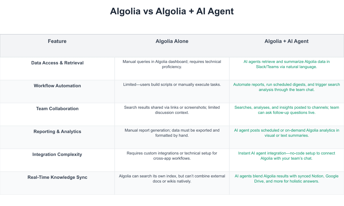 Algolia Comparison Table