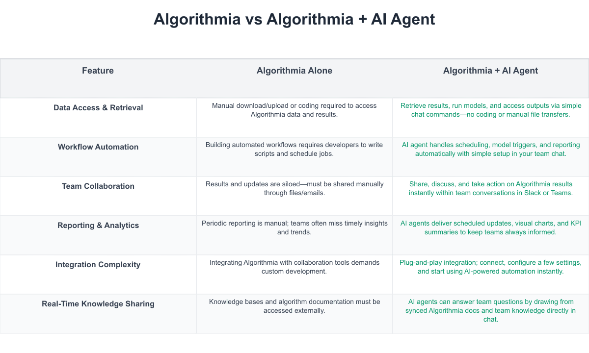 Algorithmia Comparison Table