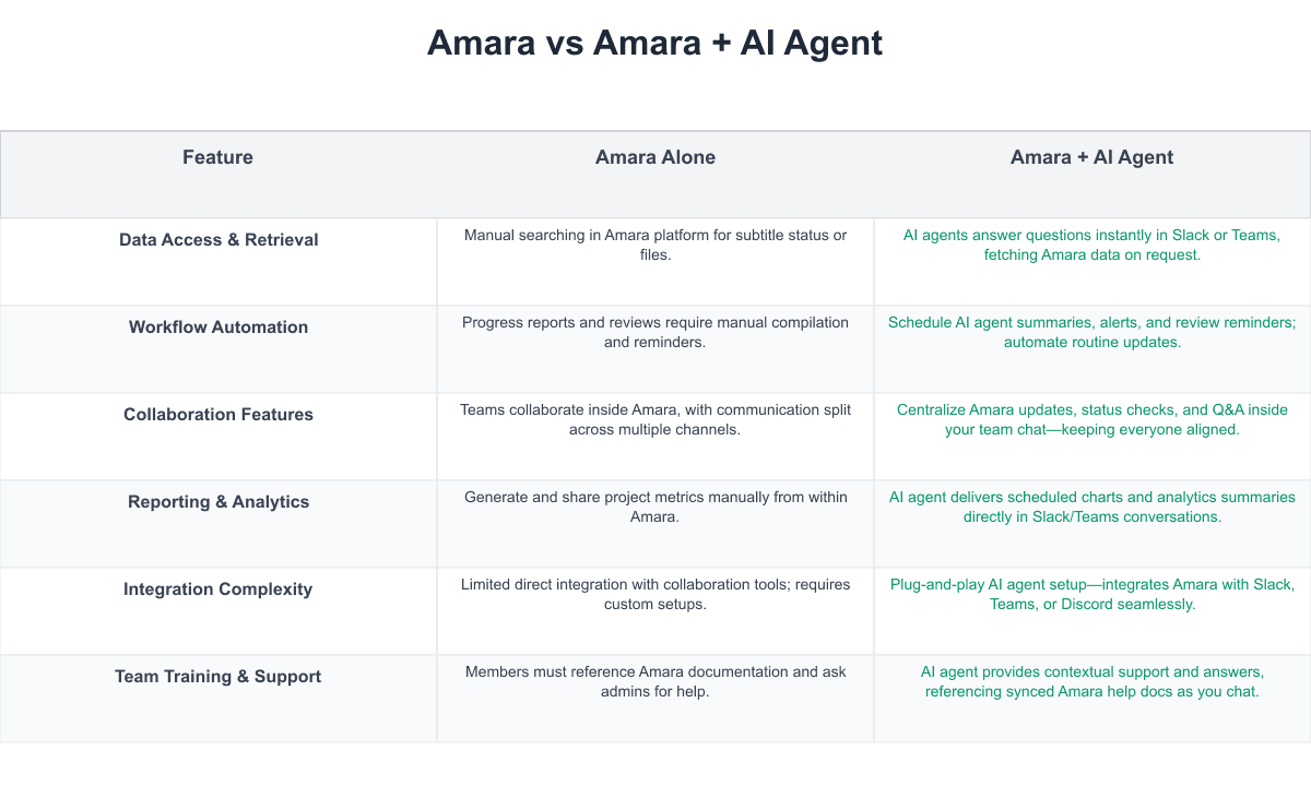 Amara Comparison Table