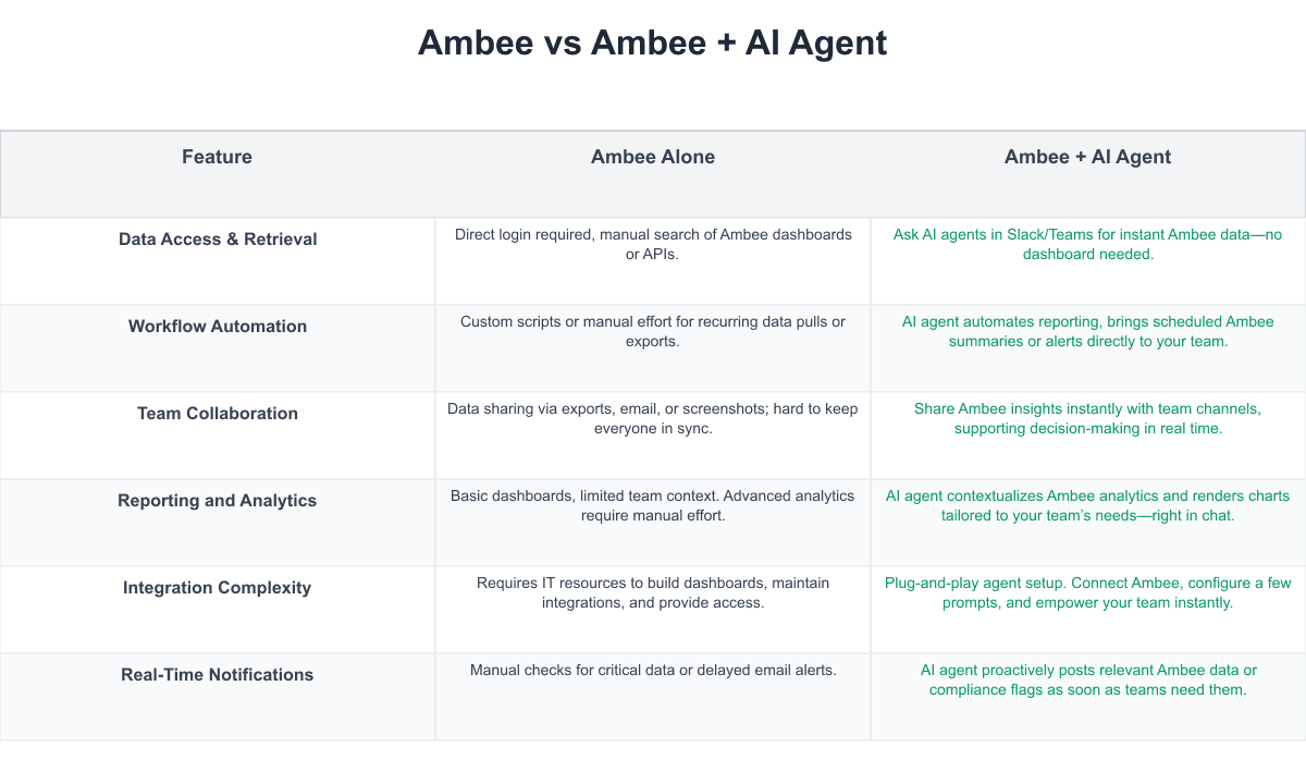 Ambee Comparison Table
