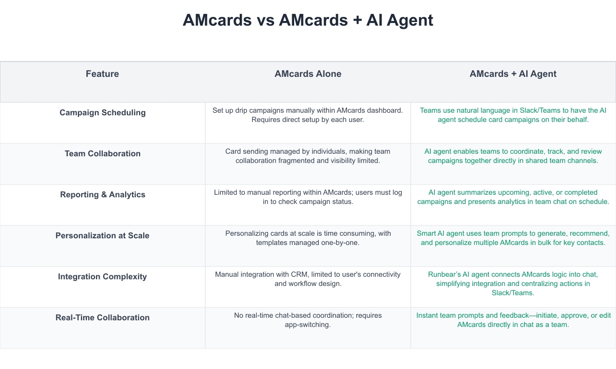 AMcards Comparison Table