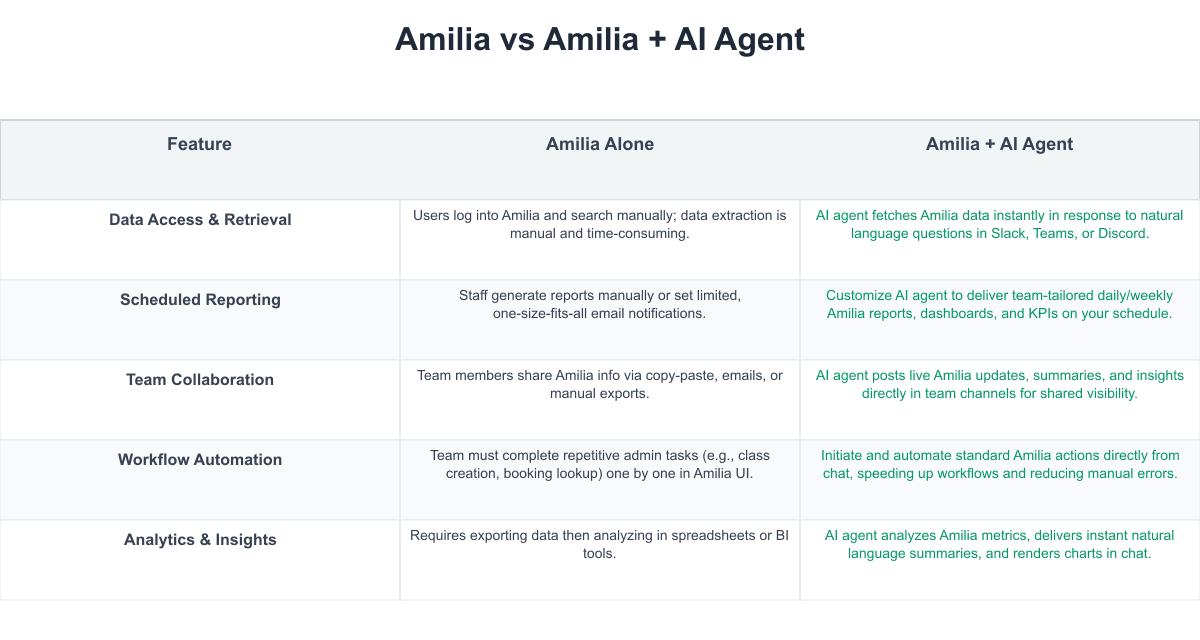 Amilia Comparison Table