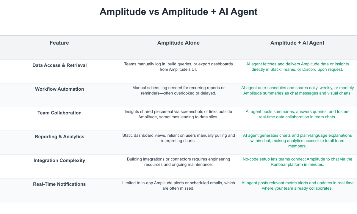 Amplitude Comparison Table
