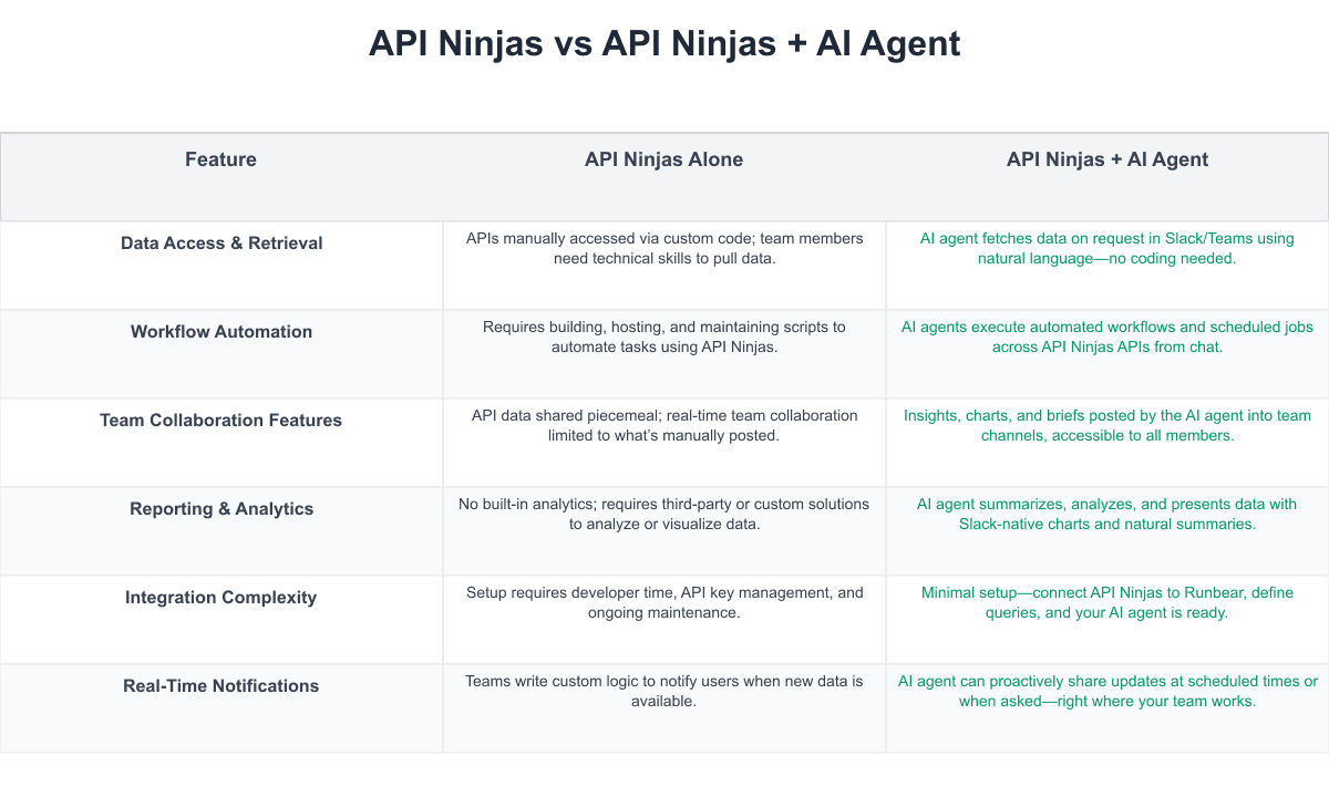 API Ninjas Comparison Table