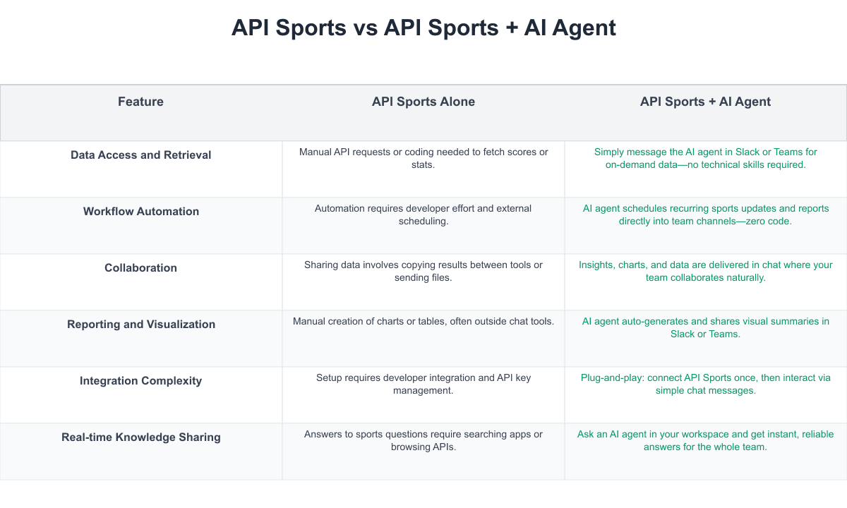 API Sports Comparison Table