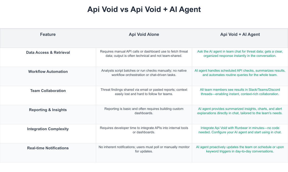 Api Void Comparison Table