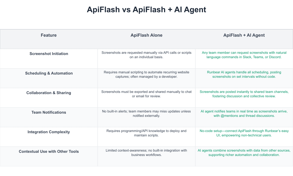 ApiFlash Comparison Table