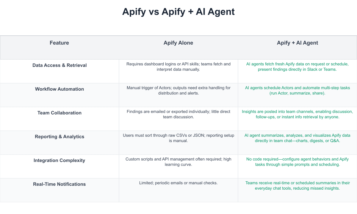Apify Comparison Table