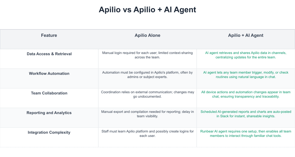 Apilio Comparison Table