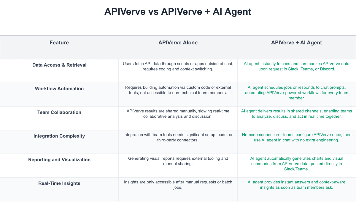 APIVerve Comparison Table